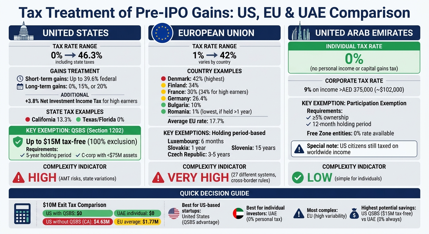 Pre-IPO Capital Gains Tax Rates Comparison: US vs EU vs UAE