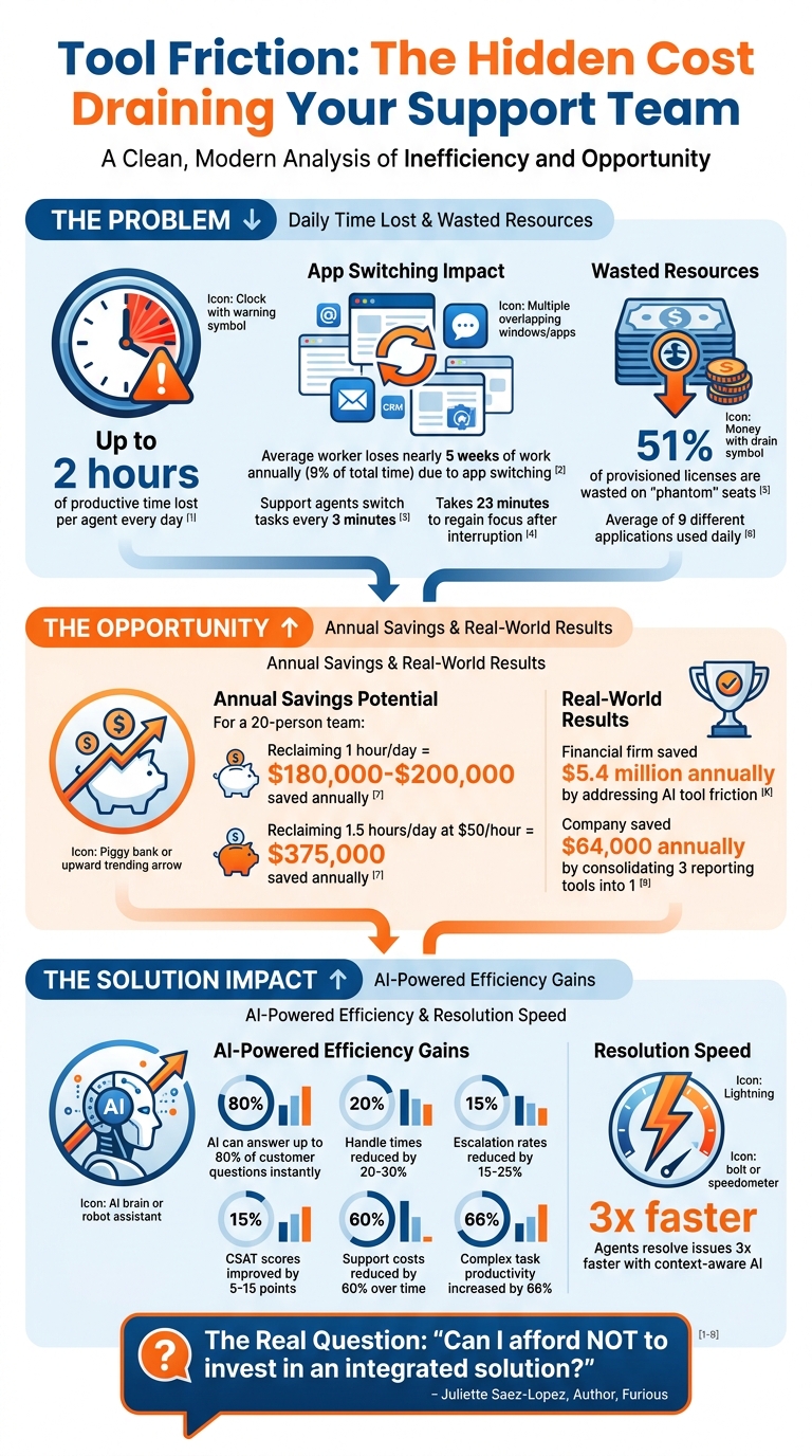 The Cost of Tool Friction in Support Teams: Key Statistics and Savings