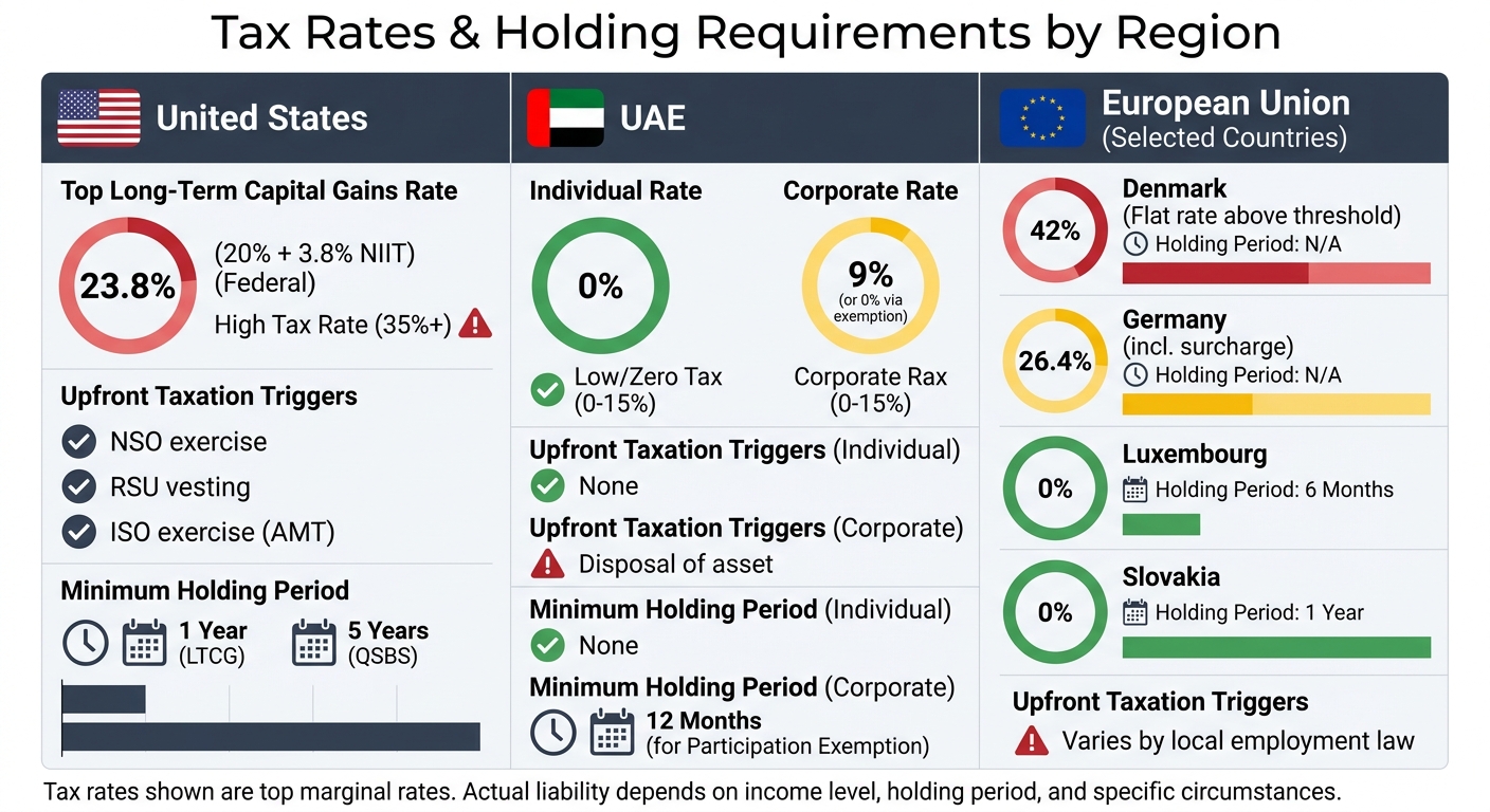 Pre-IPO Tax Rates and Holding Requirements: US vs EU vs UAE Comparison
