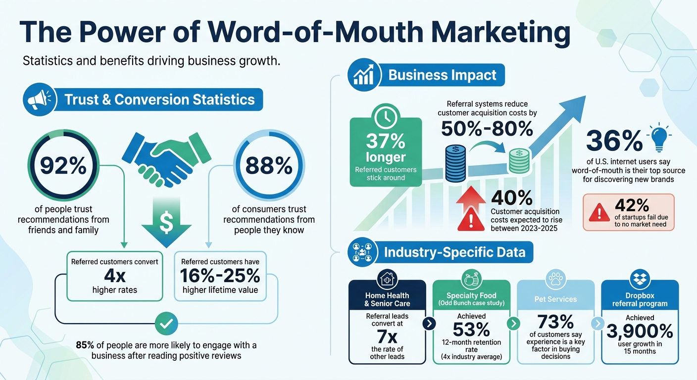 Word-of-Mouth Marketing Statistics and ROI Benefits