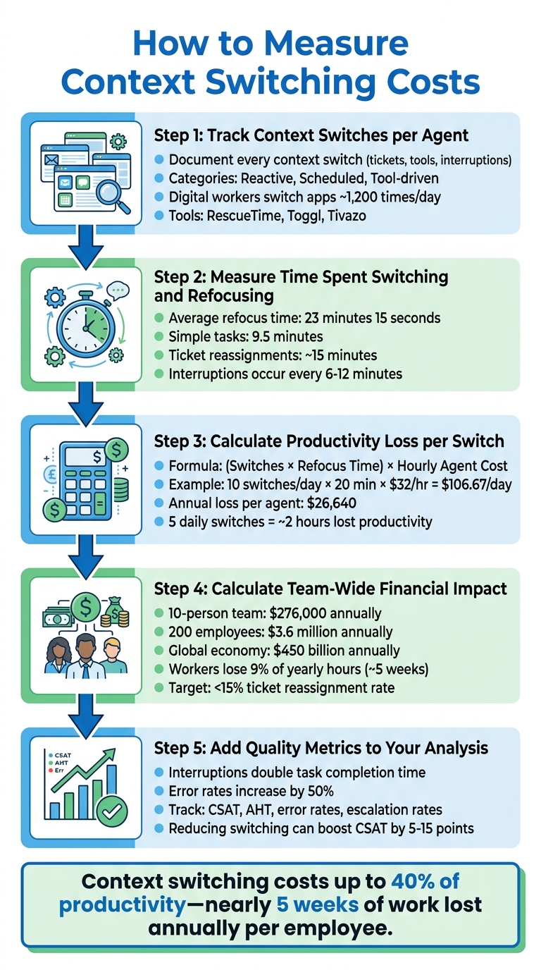 5-Step Framework to Measure Context Switching Costs in Support Teams