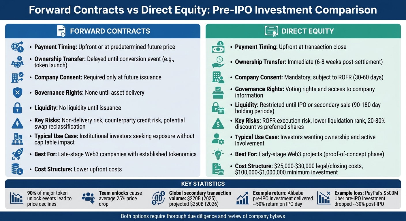 Forward Contracts vs Direct Equity in Pre-IPO Investments Comparison
