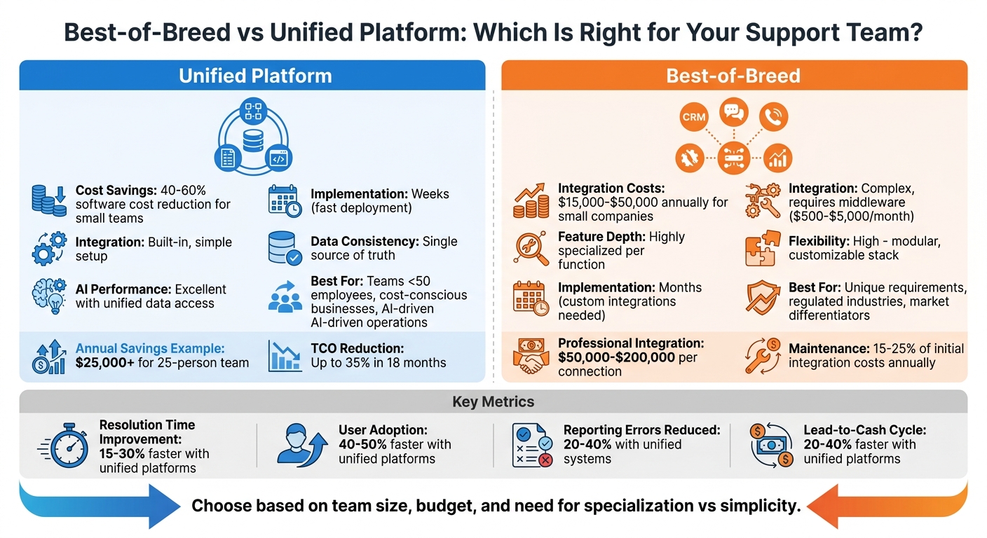 Best-of-Breed vs Unified Platform Comparison for Support Teams