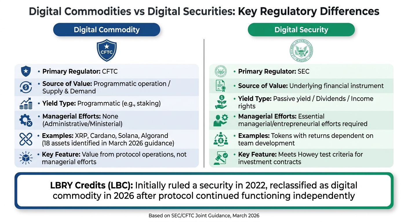 Digital Commodities vs Digital Securities: Regulatory Classification Framework