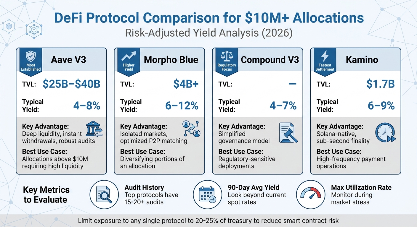 DeFi Protocol Comparison for $10M+ Stablecoin Allocations: TVL, Yields, and Use Cases
