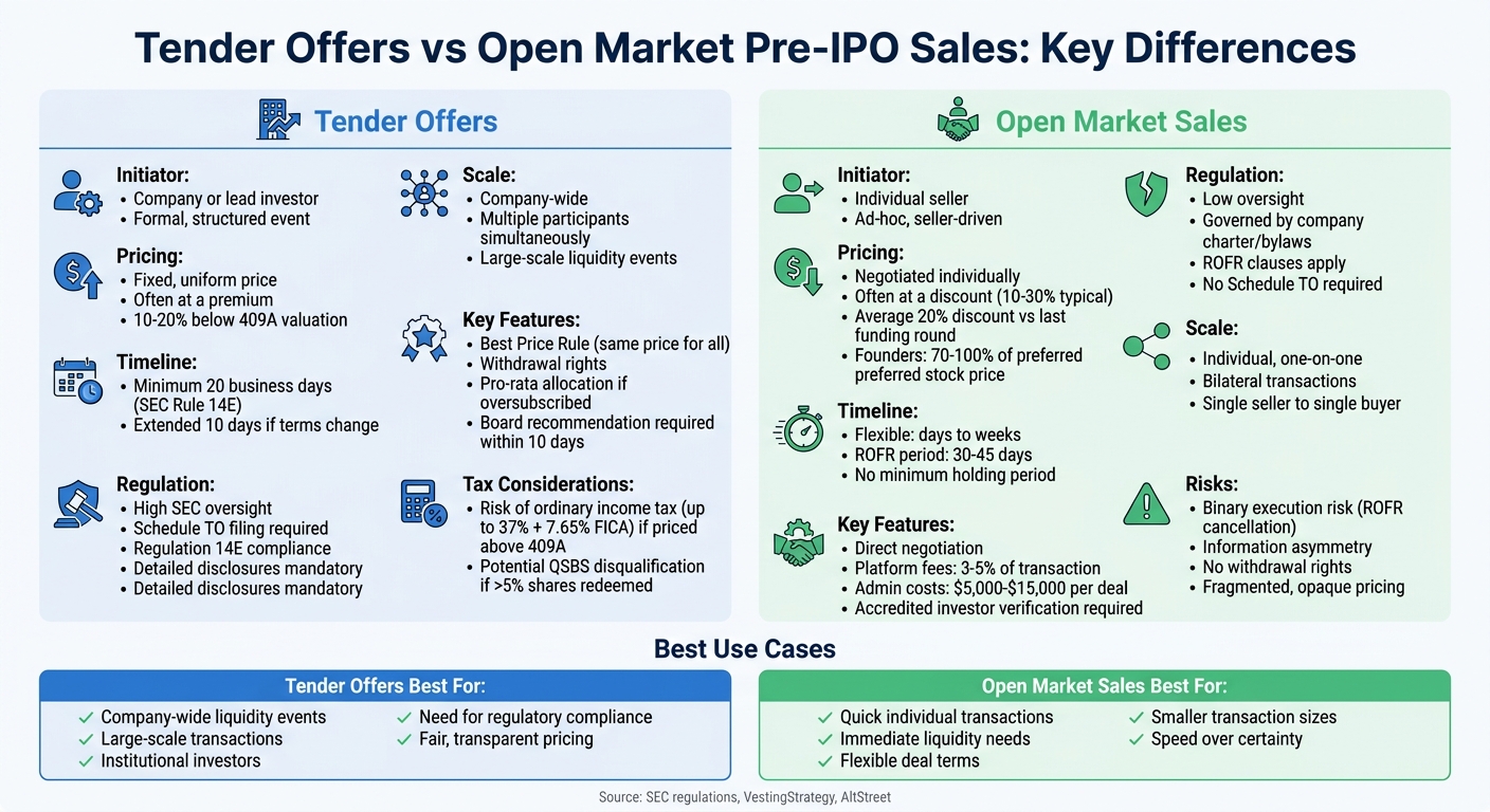 Tender Offers vs Open Market Pre-IPO Sales Comparison Chart