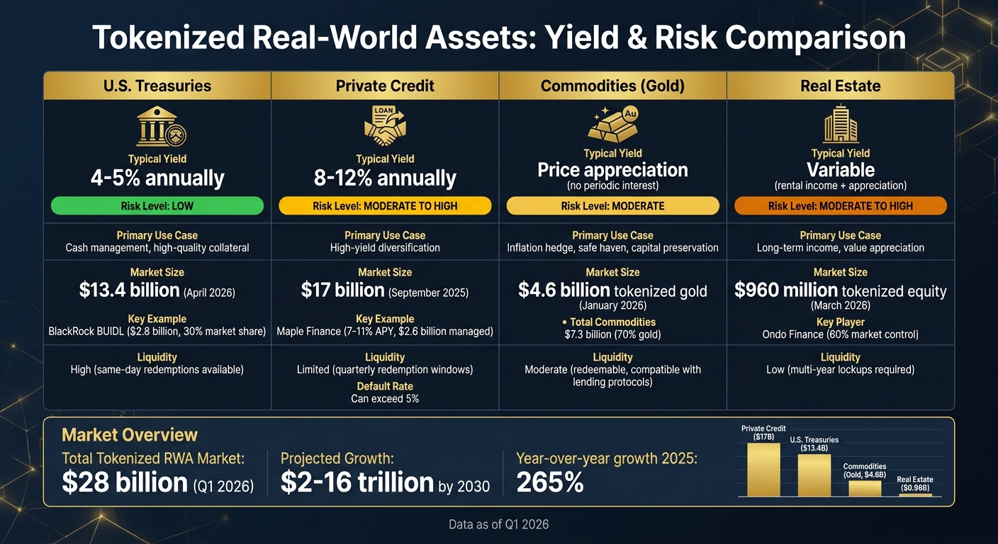 RWA Tokenization Yield Comparison: Asset Classes, Returns, and Risk Levels