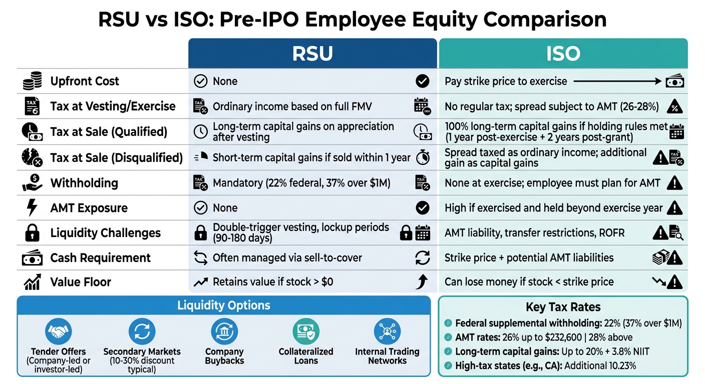 RSU vs ISO Tax Treatment and Liquidity Comparison for Pre-IPO Employees