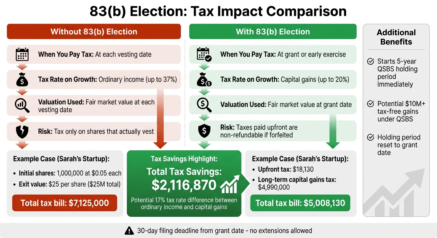 83(b) Election Tax Savings Comparison: Filing vs Not Filing