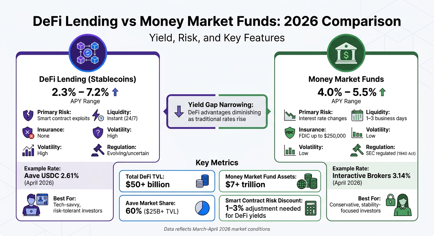 DeFi Lending vs Money Market Funds: Yield, Risk, and Features Comparison 2026