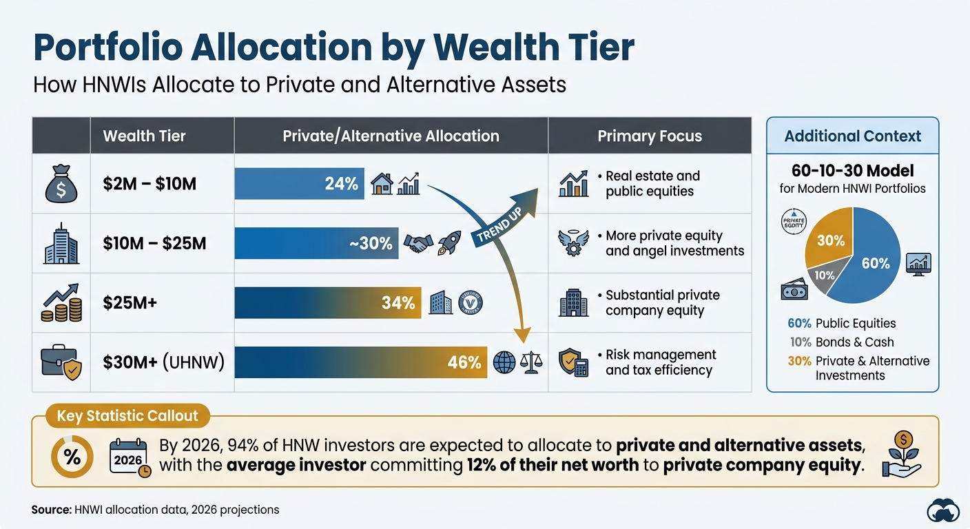 HNWI Portfolio Allocation to Private and Alternative Assets by Wealth Tier