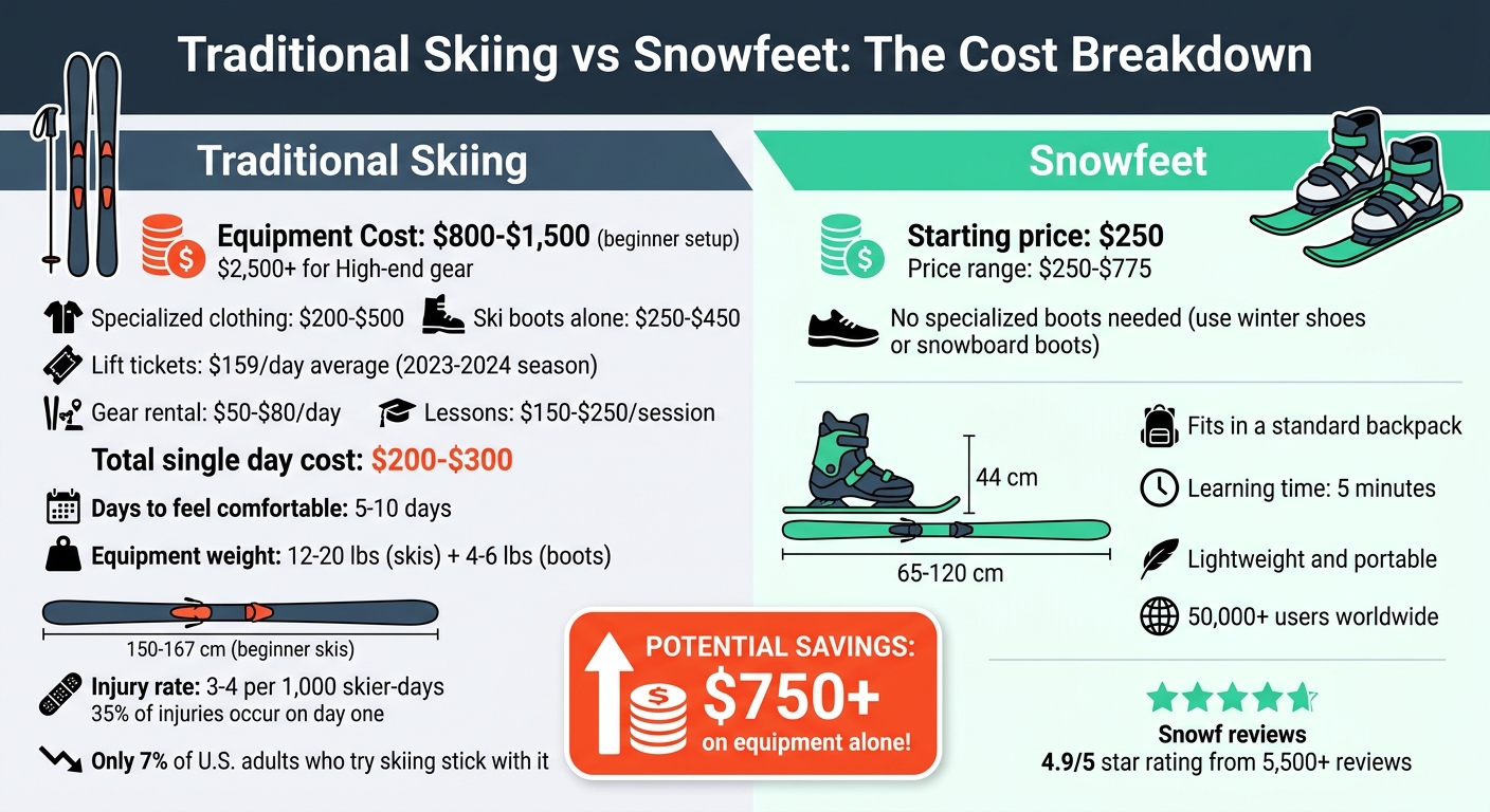 Snowfeet* 與傳統滑雪板：費用與功能比較
