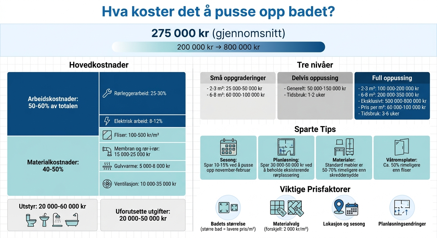Kostnadsoversikt for badoppussing i Norge 2026