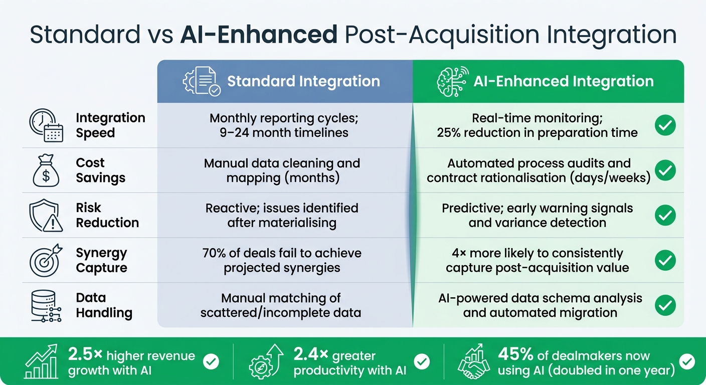 AI vs Traditional Post-Acquisition Integration: Performance Comparison
