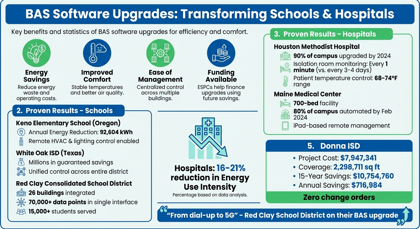 BAS Software Upgrades for Schools and Hospitals – E3