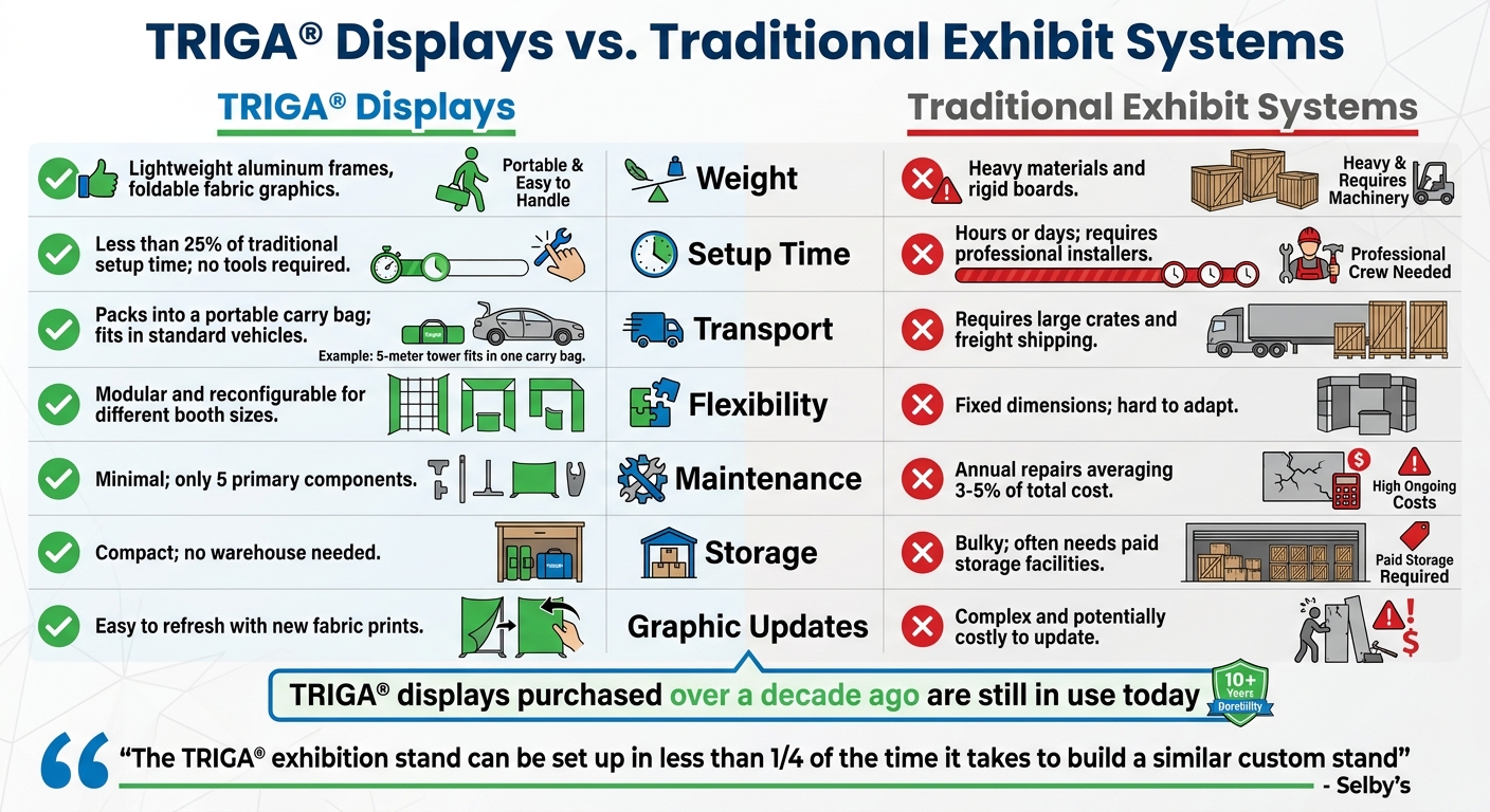 TRIGA Displays vs Traditional Exhibit Systems Comparison