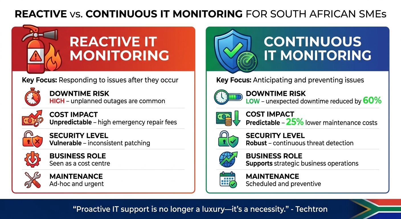 Reactive vs Continuous IT Monitoring: Key Differences for SMEs