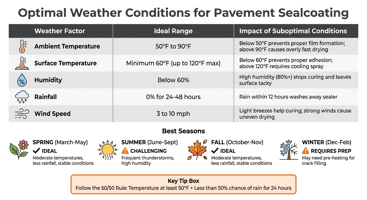 Optimal Weather Conditions for Pavement Sealcoating