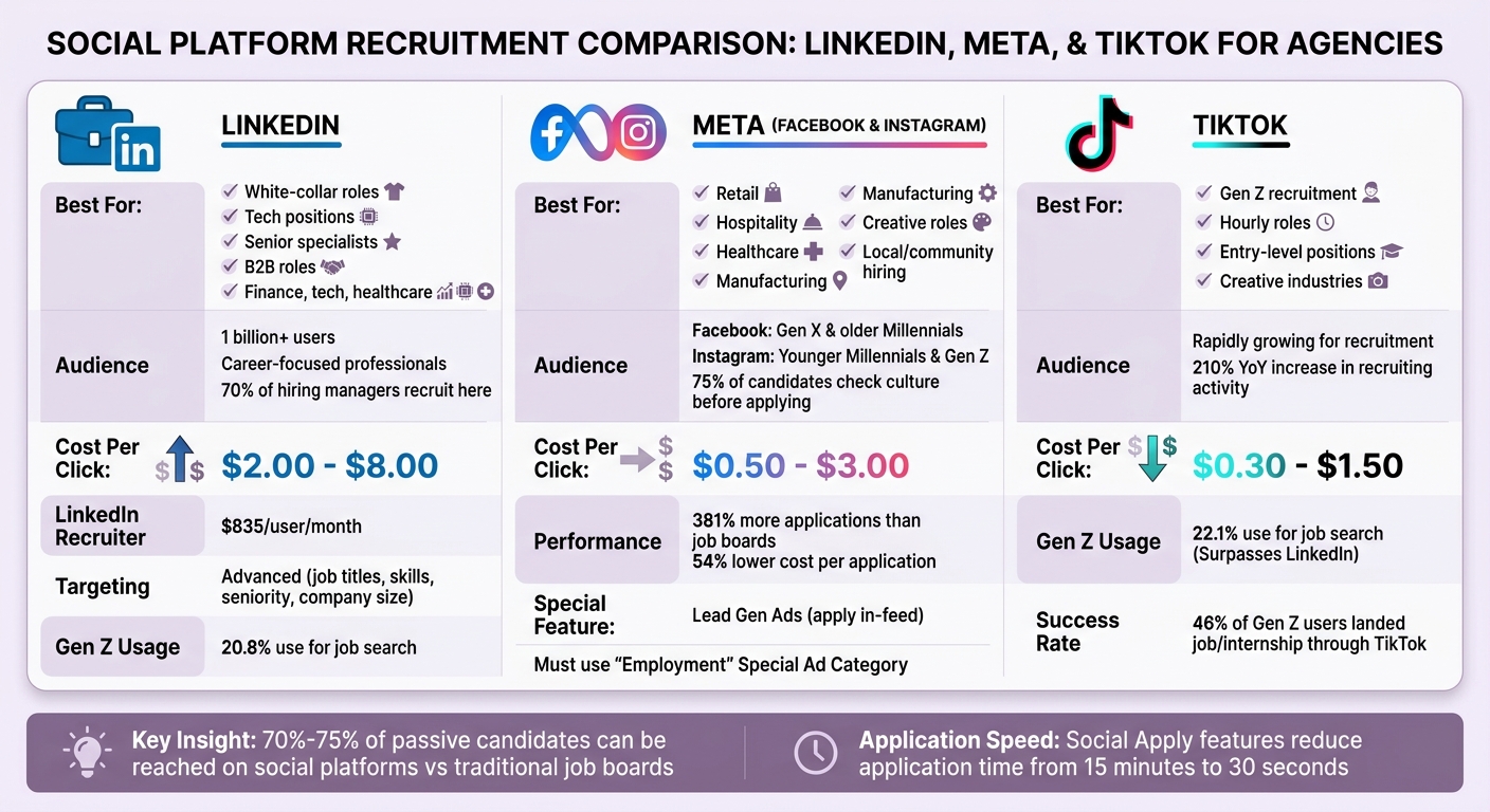 Social Media Platform Comparison for Recruitment: Costs, Audiences, and Performance