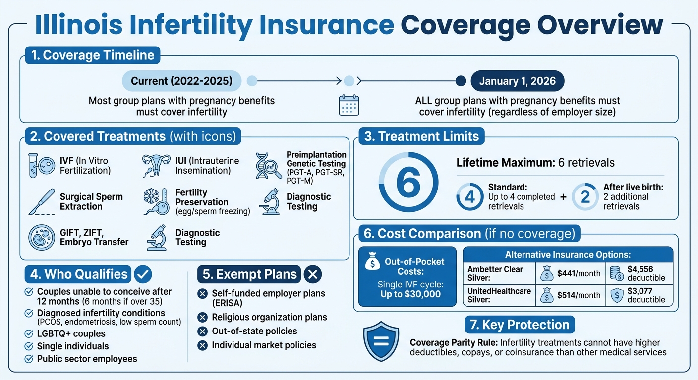 Illinois Infertility Insurance Coverage Guide: Requirements, Exemptions, and Treatment Limits
