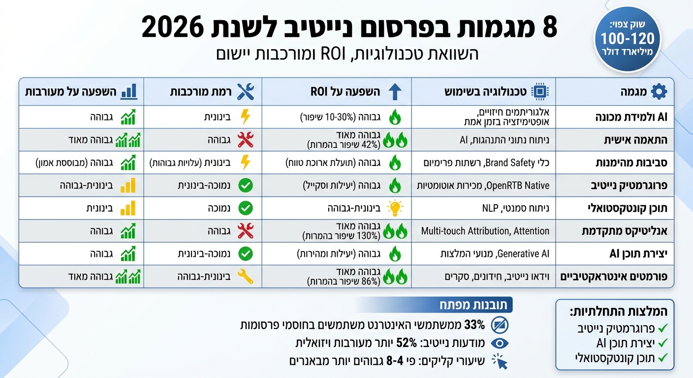 8 מגמות בפרסום נייטיב 2026: השוואת טכנולוגיות והשפעה על ROI