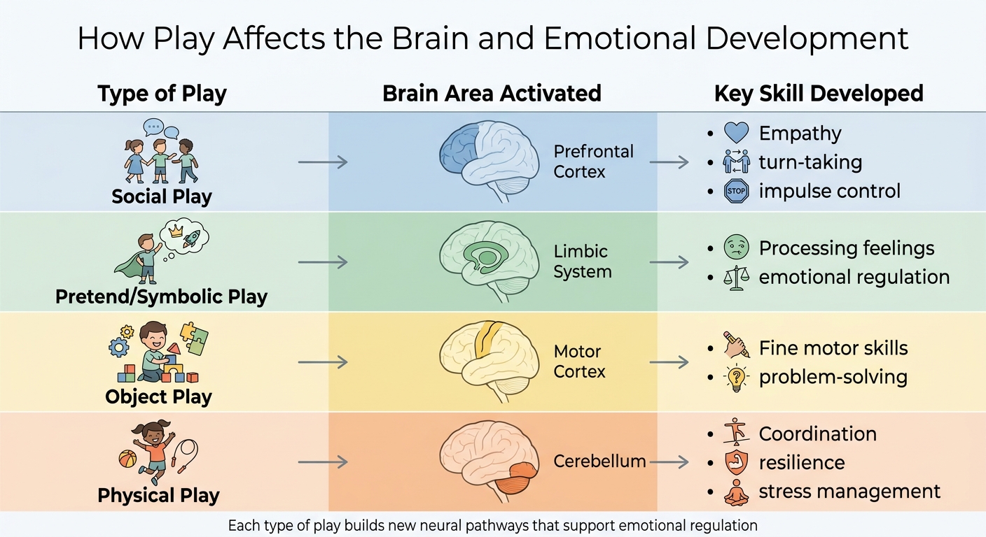 How Different Types of Play Affect Brain Development and Emotional Skills