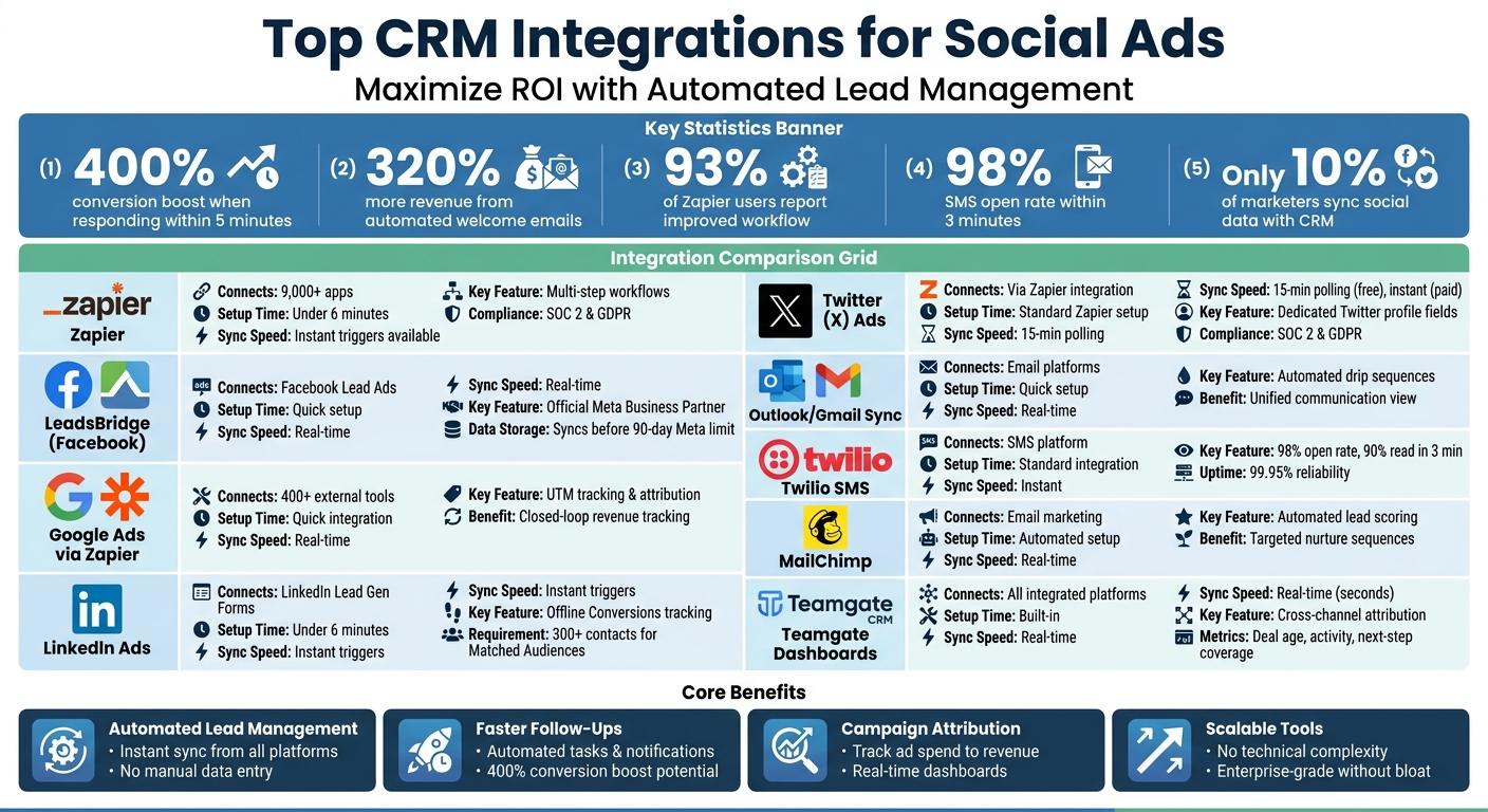 Top 10 CRM Integrations for Social Ads: Features and Benefits Comparison