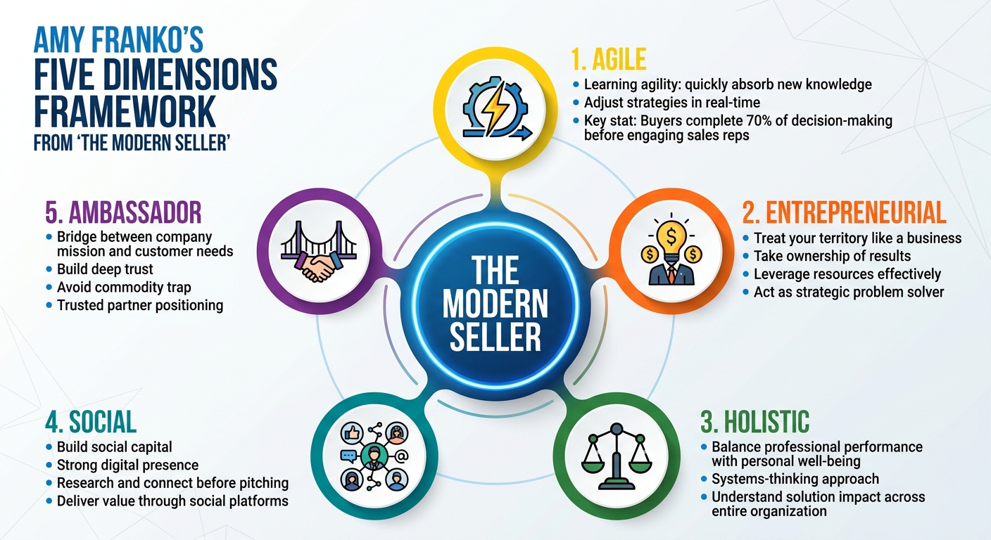 The Modern Seller's Five Dimensions Framework for Sales Success