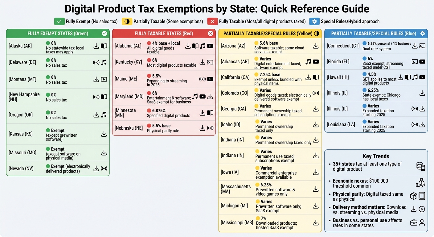 Digital Product Tax Status by U.S. State: Quick Reference Guide