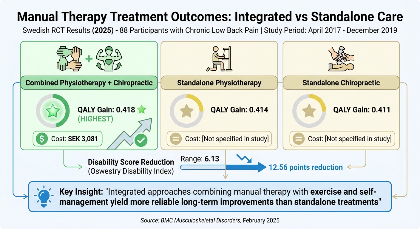Manual Therapy Treatment Outcomes: Integrated vs Standalone Care Comparison