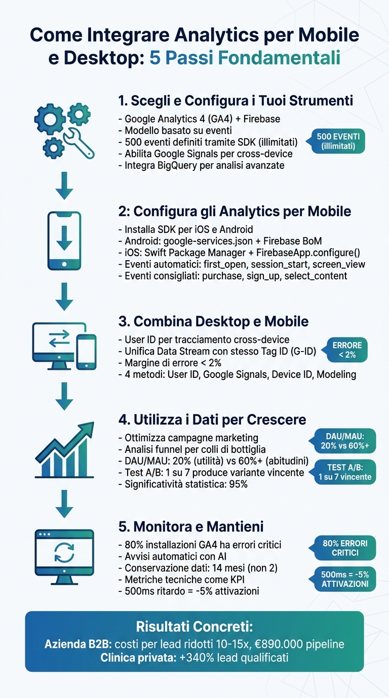 Come integrare analytics per mobile e desktop 1 5 step process to integrate mobile and desktop analytics