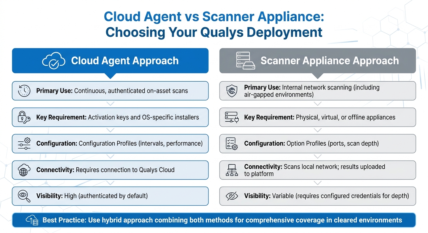 Qualys Cloud Agent vs Scanner Appliance Deployment Comparison