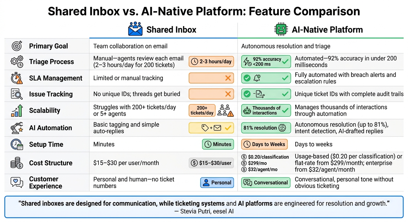 Shared Inbox vs AI-Native Platform: Feature Comparison for B2B Support Teams