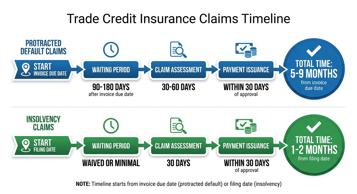 Trade Credit Insurance Claims Timeline: Protracted Default vs Insolvency