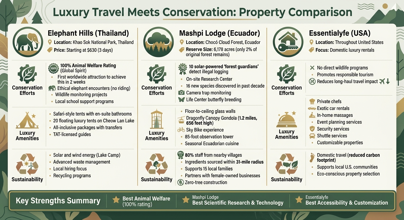 Luxury Conservation Travel: Comparing Elephant Hills, Mashpi Lodge, and Essentialyfe
