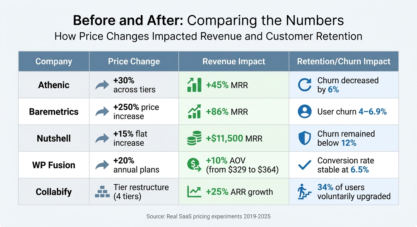 5 SaaS Companies That Doubled Prices: Revenue Impact and Retention Results