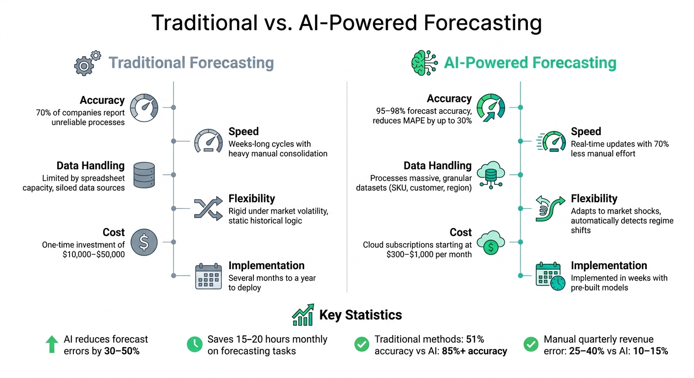 Traditional vs AI-Powered Forecasting: Accuracy, Speed, and Cost Comparison