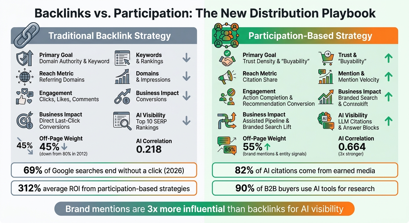 Backlinks vs Participation: 2026 Distribution Strategy Comparison