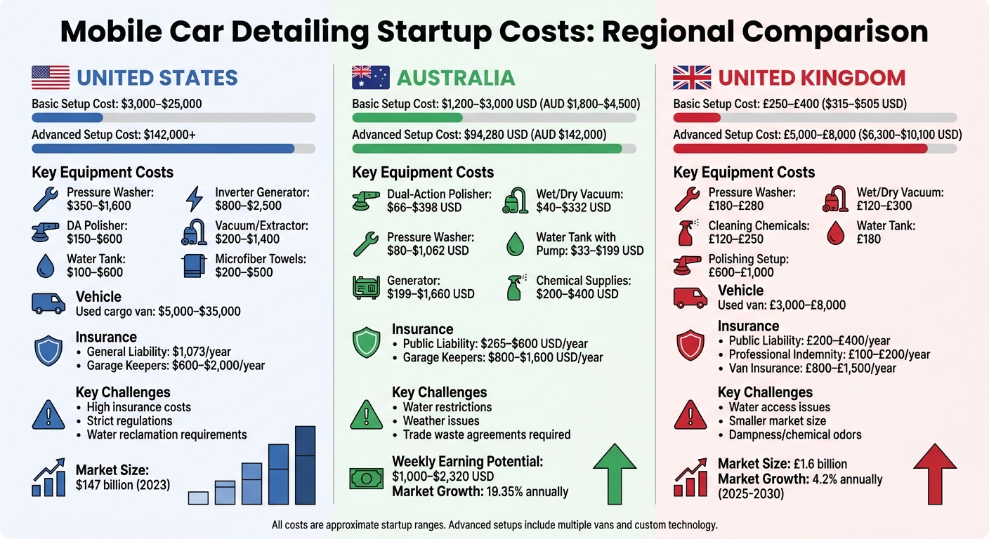 Mobile Car Detailing Startup Costs: US vs Australia vs UK Comparison