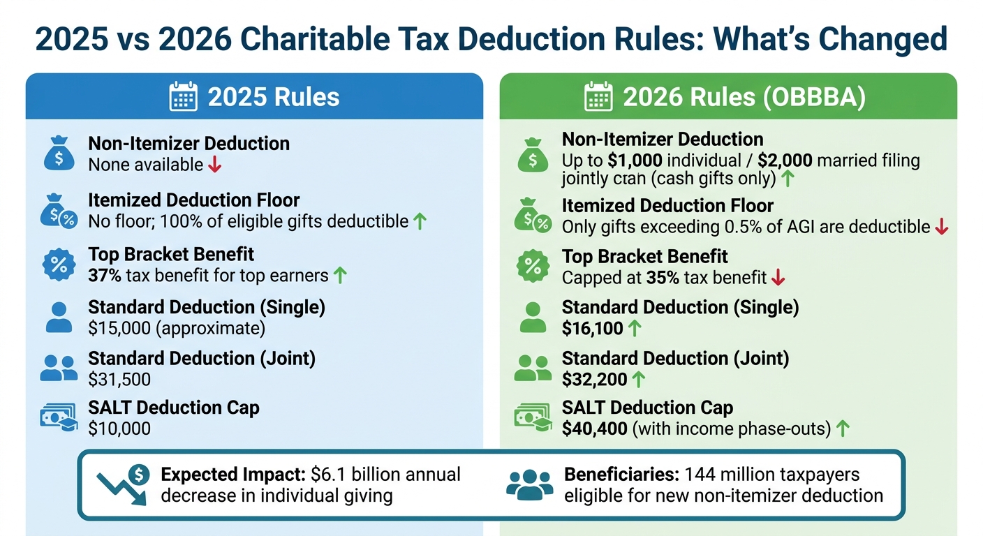 2025 vs 2026 Charitable Tax Deduction Rules Comparison