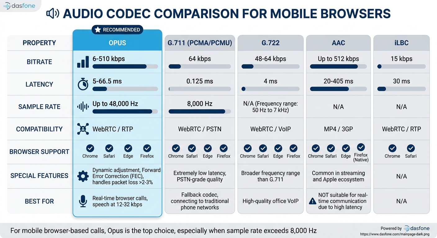 Mobile Browser WebRTC Audio Codec Comparison: Opus vs G.711 vs G.722 vs AAC