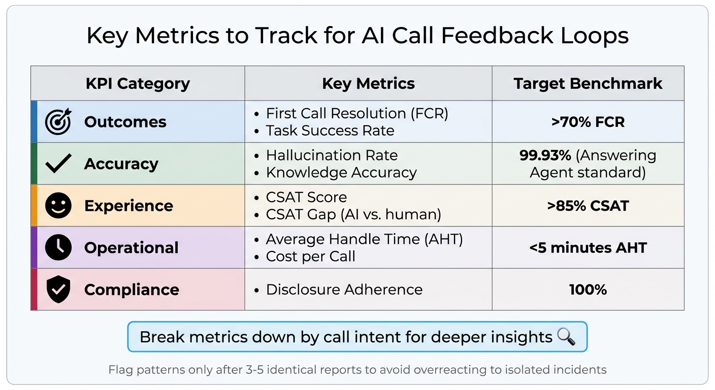 AI Call Feedback Loop KPIs and Target Benchmarks