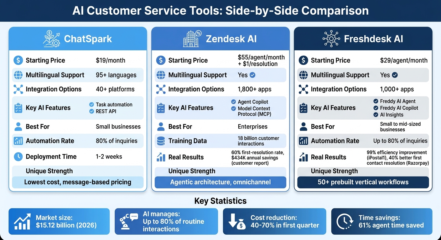 AI Customer Service Tools Comparison: ChatSpark vs Zendesk AI vs Freshdesk AI