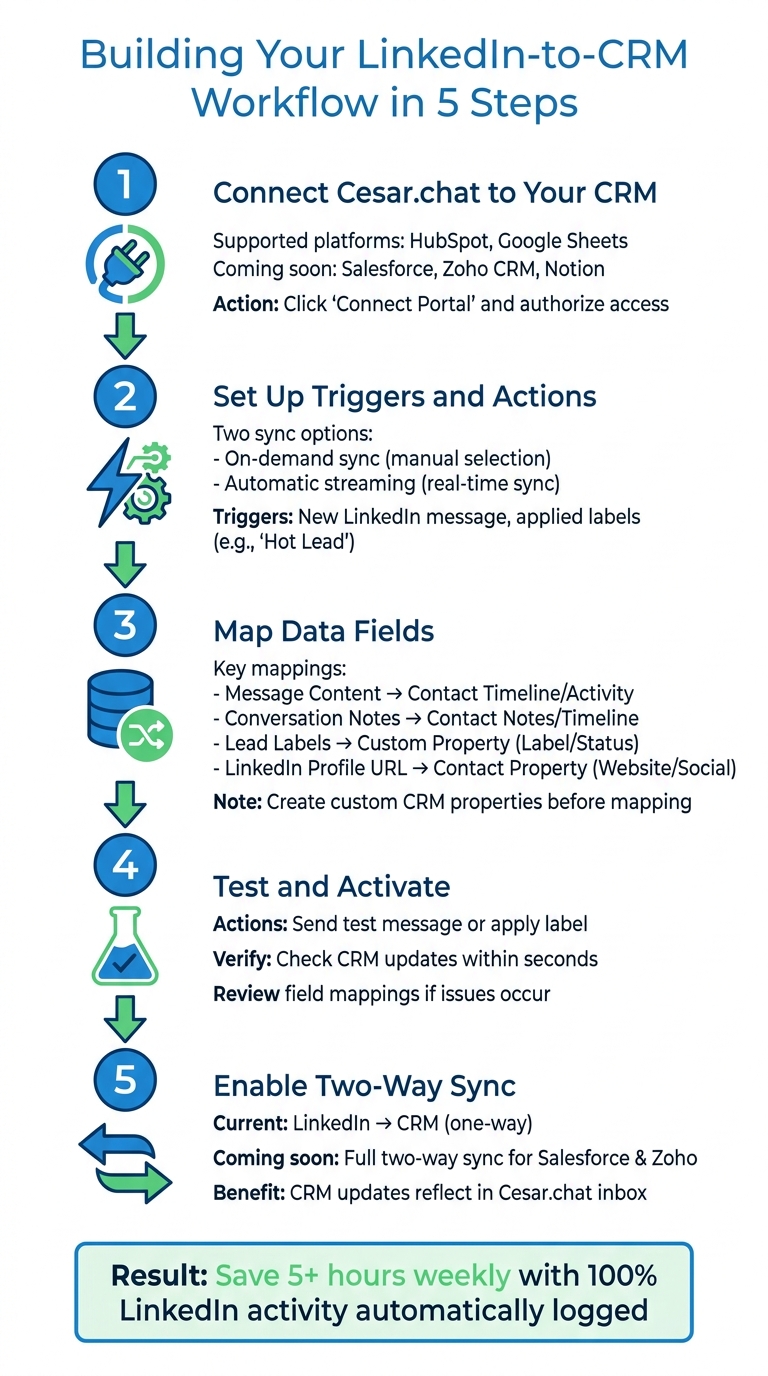 5-Step LinkedIn to CRM Workflow Setup Process