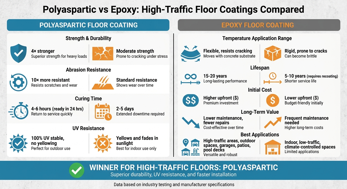 Polyaspartic Vs Epoxy: Best Choice For High-Traffic Floors 5 Polyaspartic Vs Epoxy Floor Coatings Comparison Chart