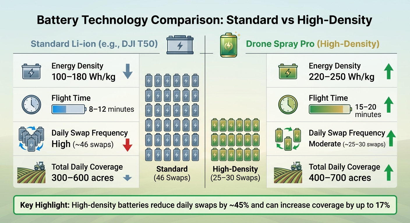 Agricultural Drone Battery Performance Comparison: Standard vs High-Density