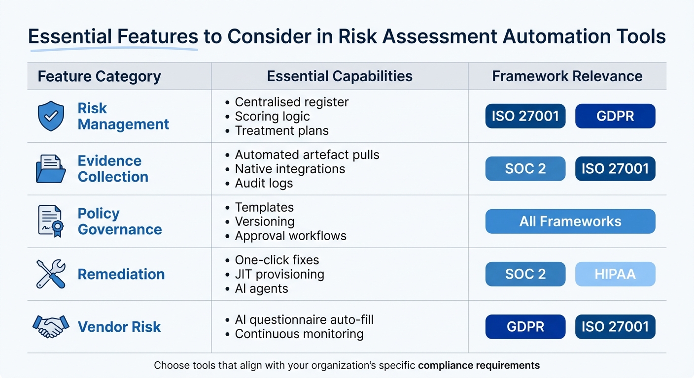 Essential Features of Risk Assessment Automation Tools by Framework