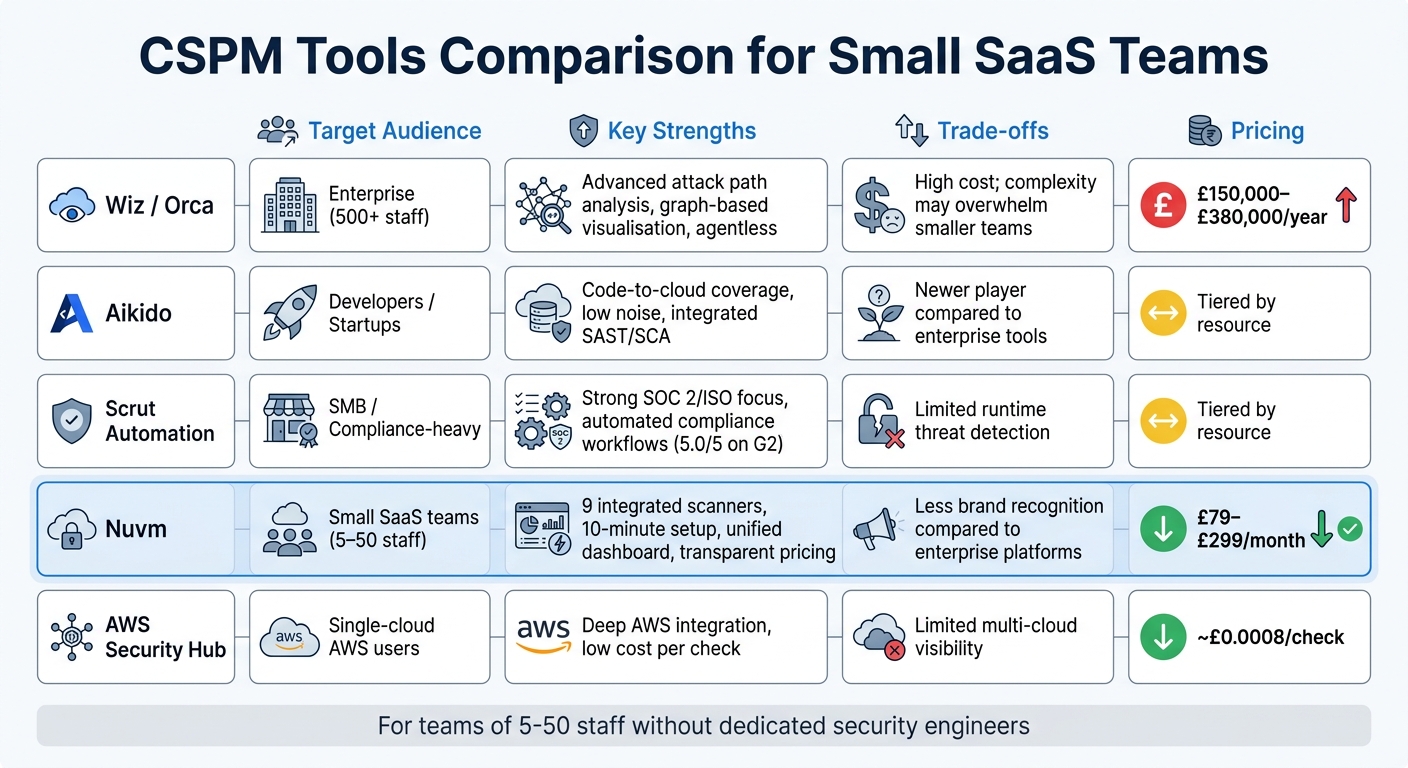 CSPM Tools Comparison: Features, Pricing, and Target Audience for Small SaaS Teams