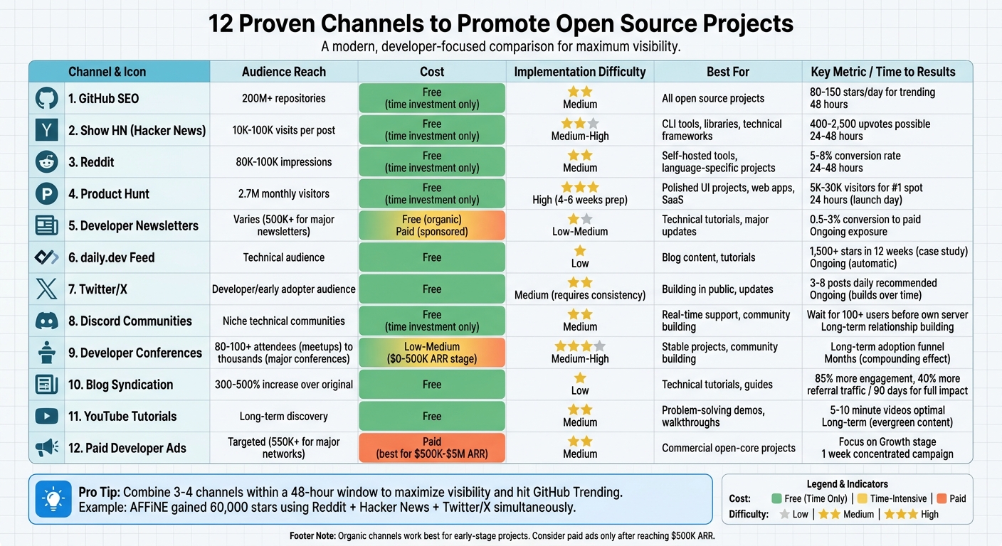 12 Open Source Project Promotion Channels: Reach, Cost & Implementation Comparison