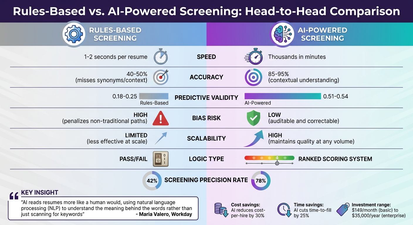 Rules-Based vs AI-Powered Candidate Screening: Performance Comparison